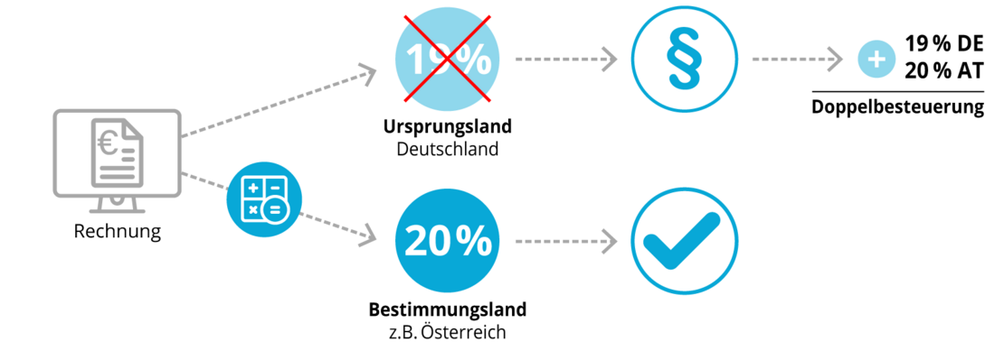 Grafik: Steuerfalle Doppelbesteuerung