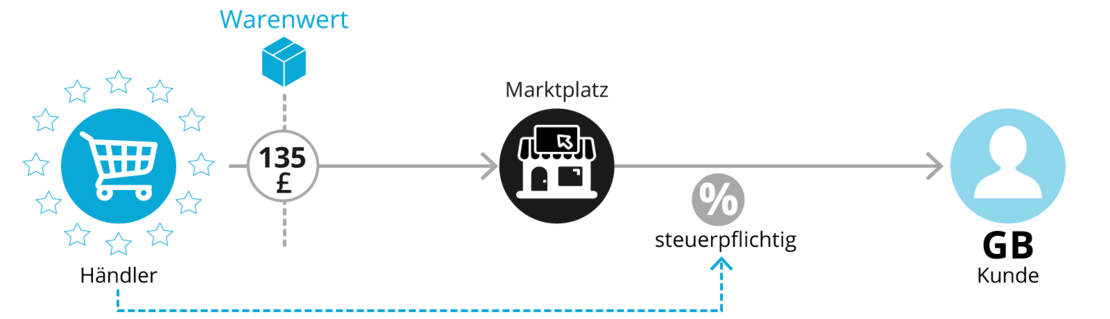 Grafik Warenlieferungen mit Wert ab GBP 135
