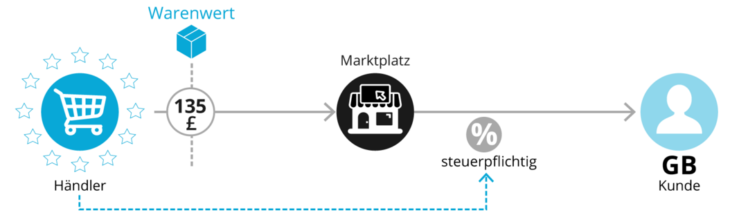 Grafik Warenlieferungen mit Wert ab GBP 135