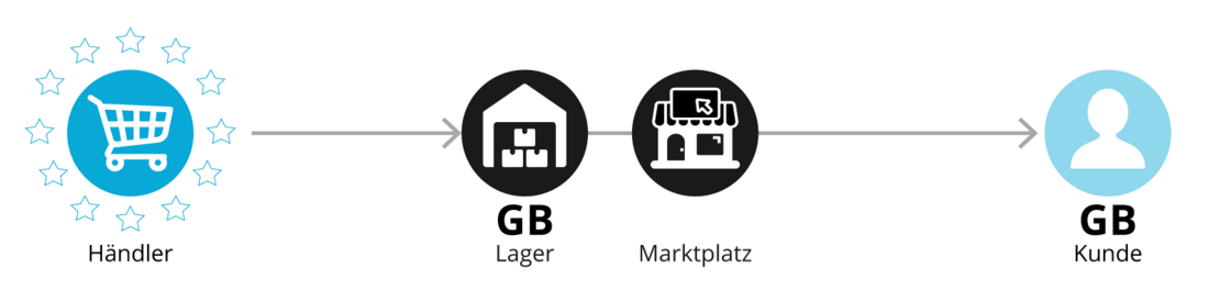 Grafik: Warenlieferungen mit Wert bis GBP 135 im B2B-Bereich