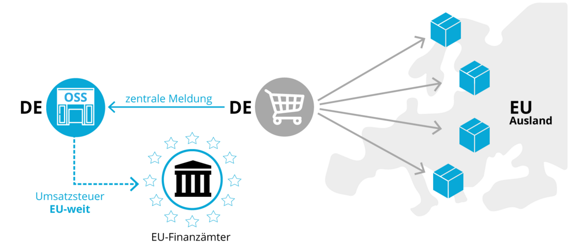 Grafik: zentrale Umsatzsteuermeldung