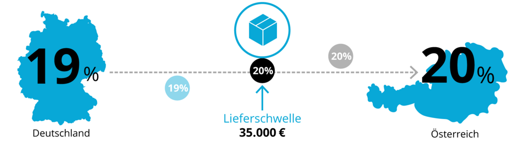 Grafik: Lieferschwelle und Umsatzsteuer