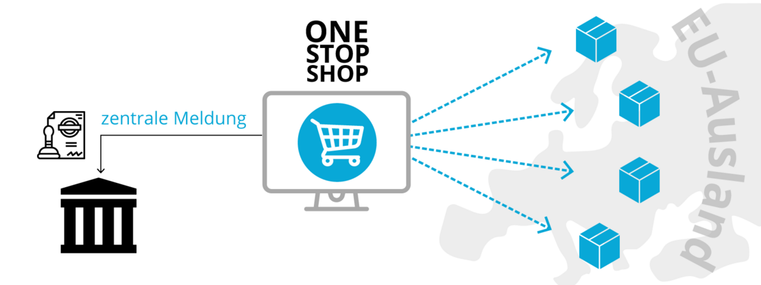 Grafik Zentrales OSS-Verfahren