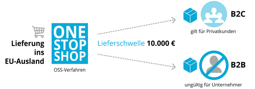 Grafik: Onn-Stop-Shop gilt für Privatkunden (B2C), ungültig für Unternehmer (B2B)