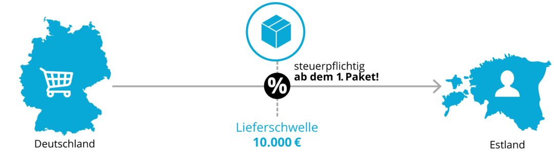 Grafik: OSS-Steuerpflicht