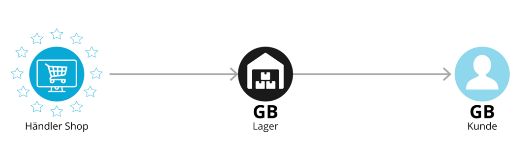 Grafik: EU-Händler > Lager und B2C-Käufer in Großbritannien