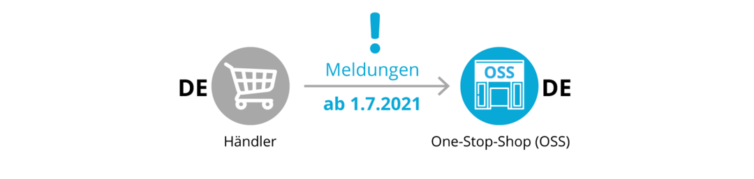 Grafik: OSS-Anmeldung ab 01.07.2021