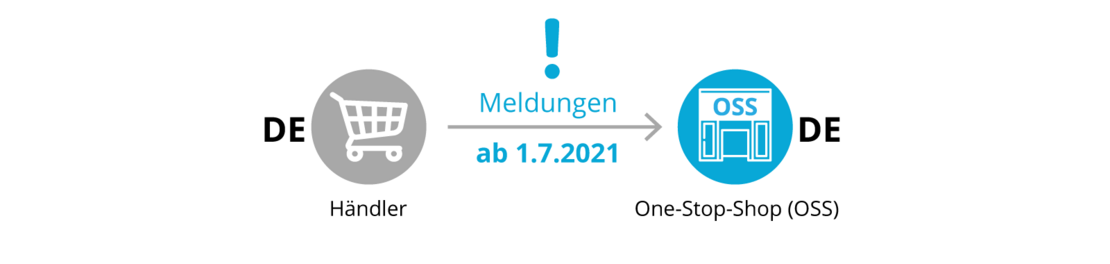 Grafik: OSS-Anmeldung ab 01.07.2021