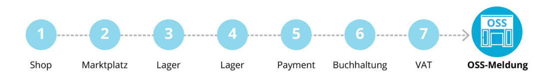 OSS-Prozesskette: Shop → Marktplatz → Warenbewegung → Lager → Payment → Buchhaltung → Umsatzsteuer → OSS