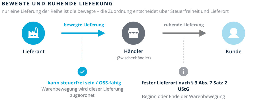 Bewegte und ruhende Lieferung: Warum die Zuordnung entscheidend ist. Diagramm mit drei Icons in einer Reihe: "Lieferant" → "Händler (Zwischenhändler)" → "Kunde", verbunden durch zwei Pfeile. Einer der beiden Pfeile ist deutlich hervorgehoben (kräftiges Blau, dicker) und mit "bewegte Lieferung" beschriftet, der andere ist grau und mit "ruhende Lieferung" beschriftet. Unter der hervorgehobenen bewegten Lieferung ein kleines Häkchen-Symbol mit Text "kann steuerfrei sein / OSS-fähig". Unter der ruhenden Lieferung ein Hinweis-Symbol mit Text "fester Lieferort nach § 3 Abs. 7 Satz 2 UStG – Beginn oder Ende der Warenbewegung".