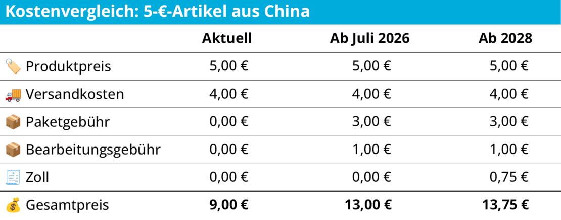 Tabelle: Kostenvergleich für 5-€-Artikel aus China 