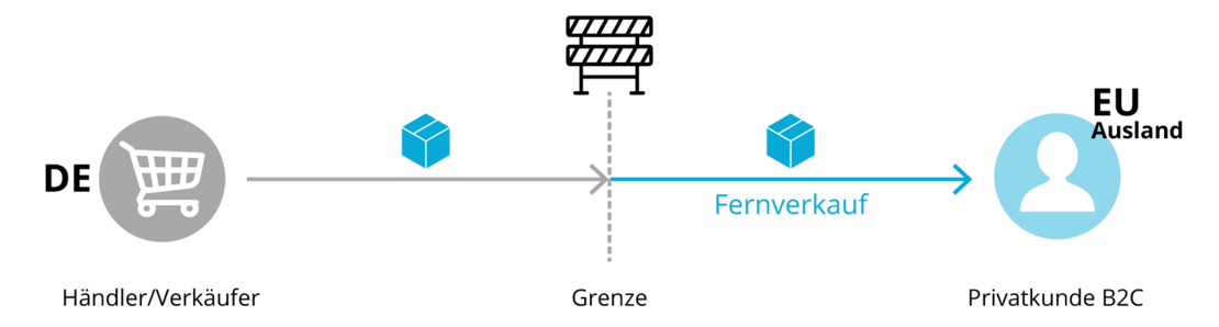 Grafik: OSS-Fernverkauf EU