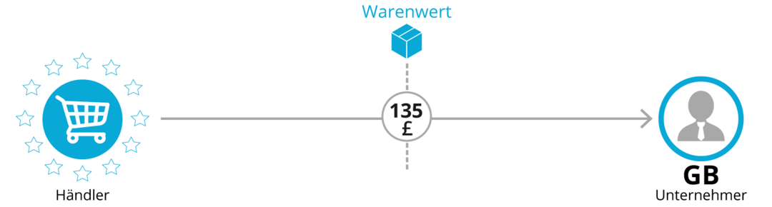 Grafik: B2B-Lieferungen an Unternehmer in Großbritannien