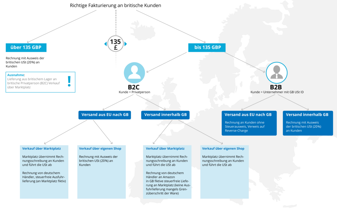 Schaubild: Richtige Fakturierung an britische Kunden