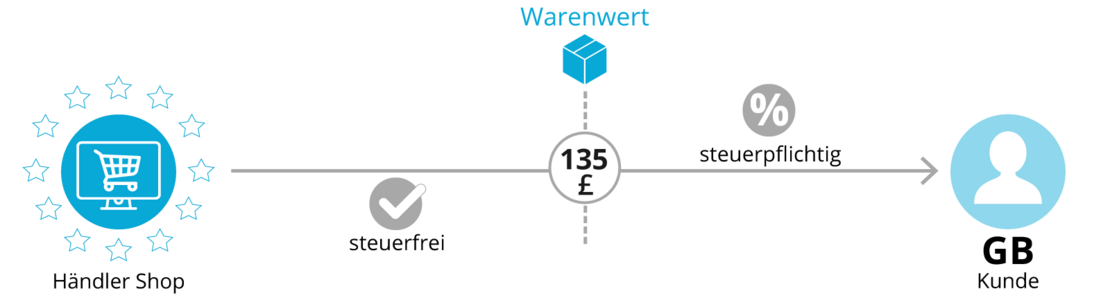 Grafik: Warenlieferungen mit Wert bis GBP 135