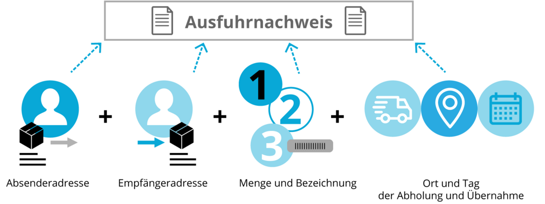 Grafik Ausfuhrnachweise: notwendige Angaben bei Postsendungen