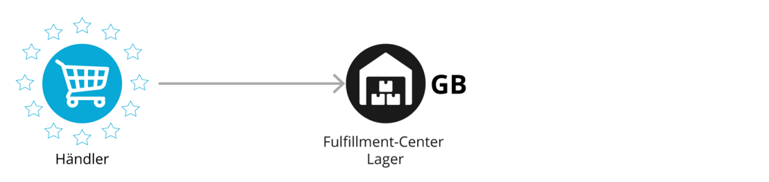 Grafik: EU-Verkauf mit Lager/Fulfillment-Center in Großbritannien