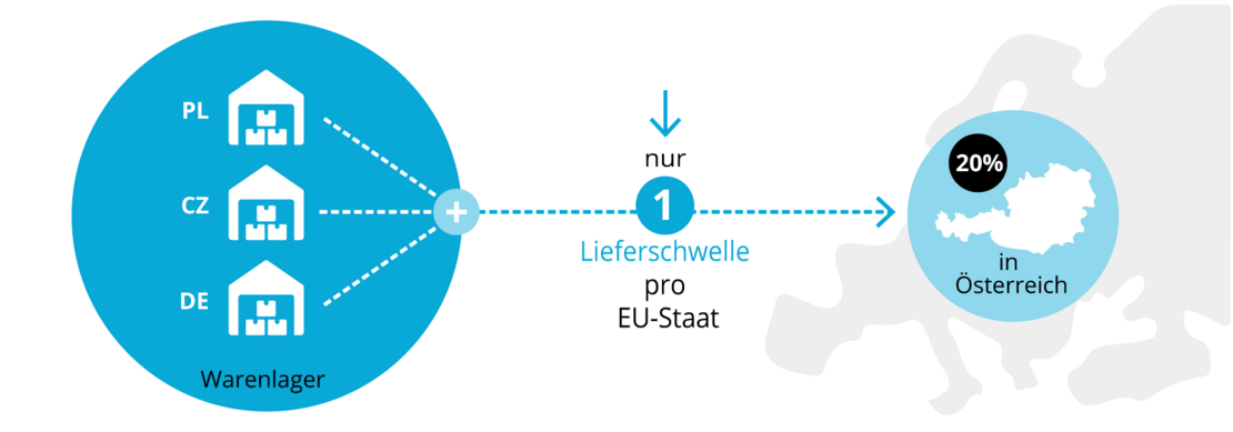 Grafik: Lieferschwelle pro Land