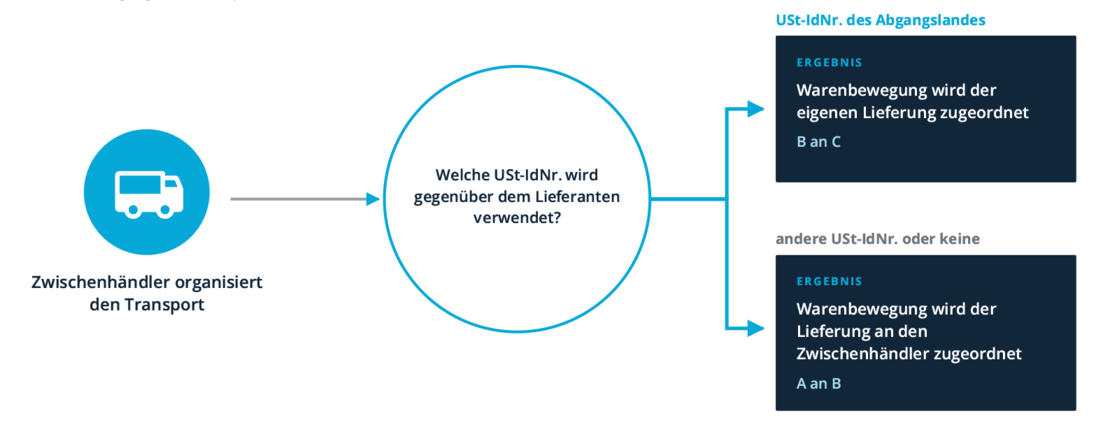 Entscheidungsdiagramm „Wie wird die bewegte Lieferung bestimmt?