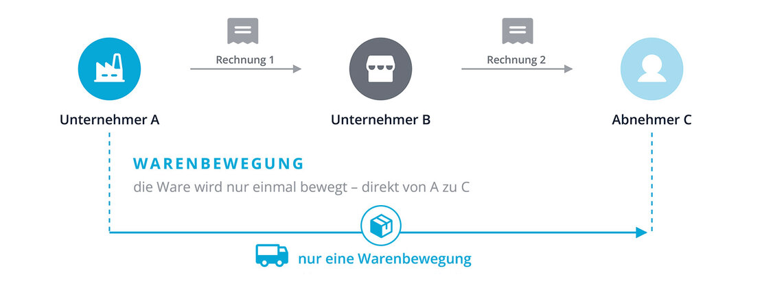 Rechnungskette / Liefergeschäfte: Flussdiagramm, das den Unterschied zwischen Rechnungskette und Warenbewegung bei einem Reihengeschäft zeigt. Oben eine Reihe mit drei Icons "Unternehmer A", "Unternehmer B", "Abnehmer C", verbunden durch zwei Pfeile (A→B, B→C)